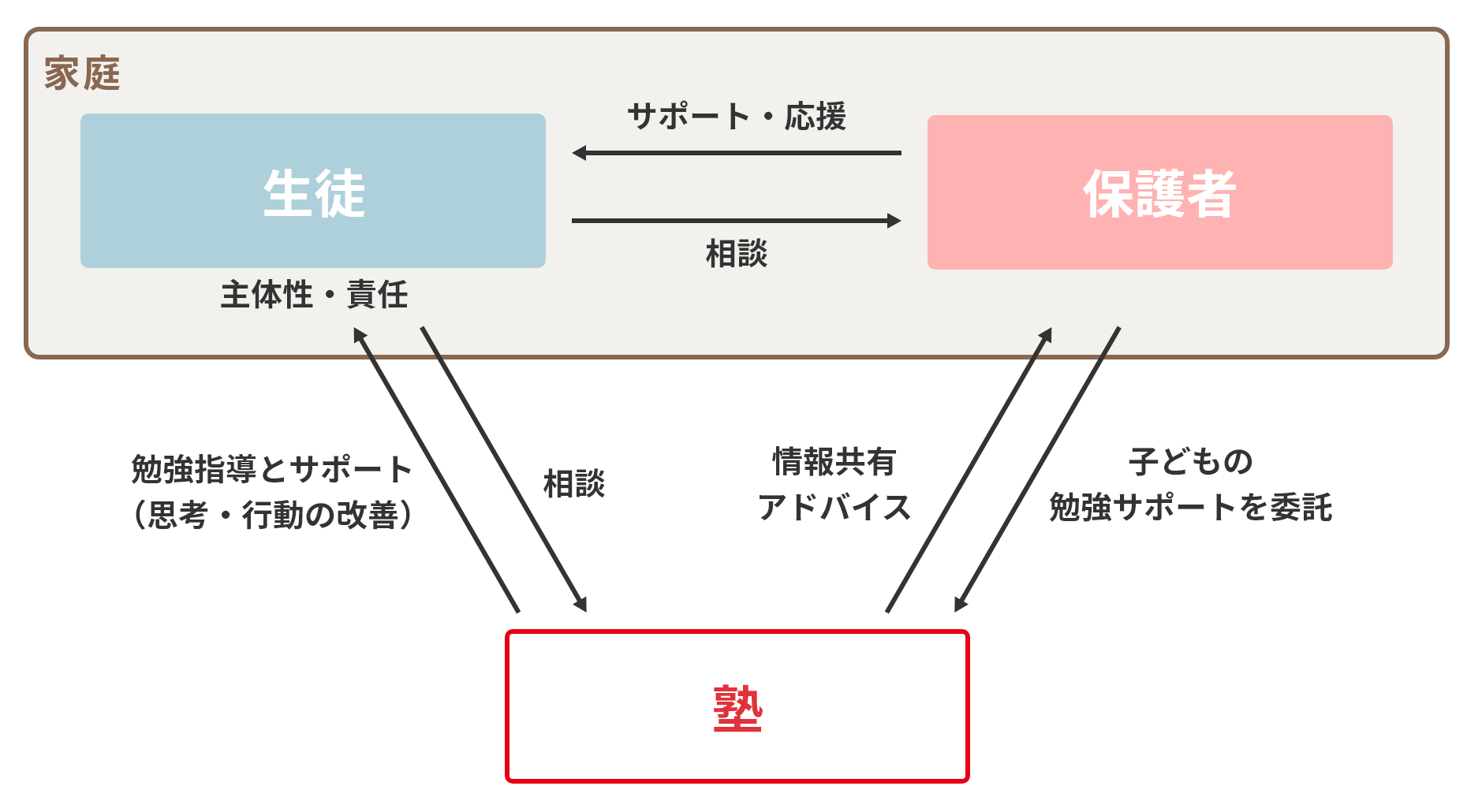 生徒・保護者・塾の役割相関図