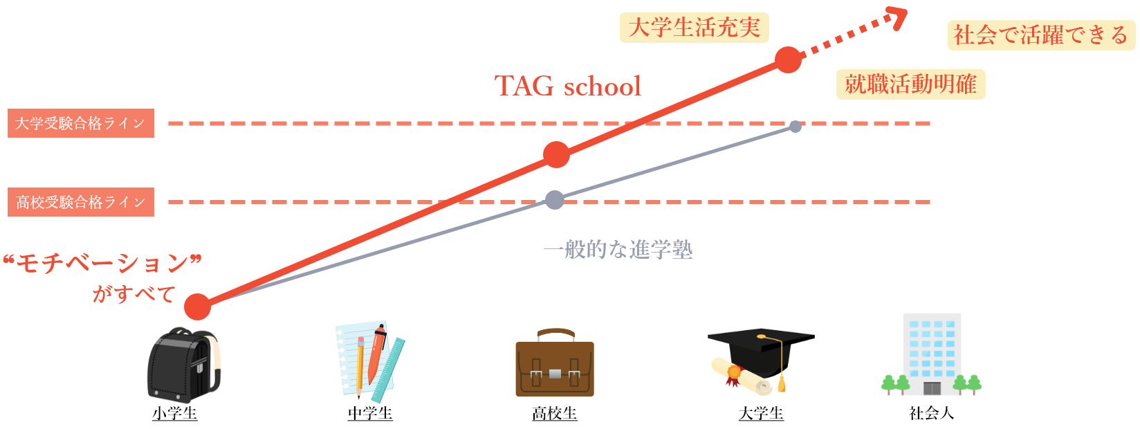 TAG schoolの特徴